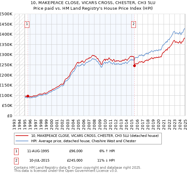 10, MAKEPEACE CLOSE, VICARS CROSS, CHESTER, CH3 5LU: Price paid vs HM Land Registry's House Price Index