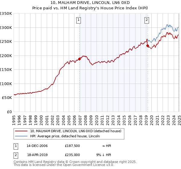 10, MALHAM DRIVE, LINCOLN, LN6 0XD: Price paid vs HM Land Registry's House Price Index