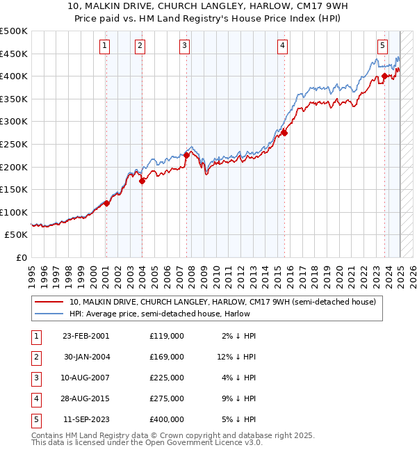 10, MALKIN DRIVE, CHURCH LANGLEY, HARLOW, CM17 9WH: Price paid vs HM Land Registry's House Price Index
