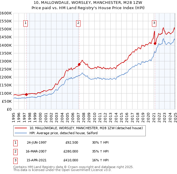 10, MALLOWDALE, WORSLEY, MANCHESTER, M28 1ZW: Price paid vs HM Land Registry's House Price Index