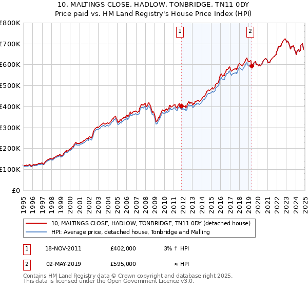 10, MALTINGS CLOSE, HADLOW, TONBRIDGE, TN11 0DY: Price paid vs HM Land Registry's House Price Index