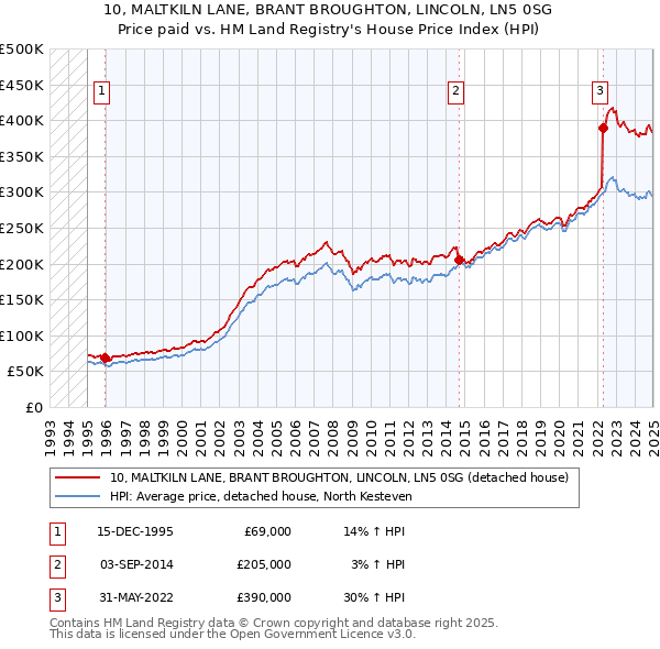 10, MALTKILN LANE, BRANT BROUGHTON, LINCOLN, LN5 0SG: Price paid vs HM Land Registry's House Price Index