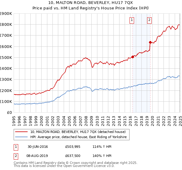 10, MALTON ROAD, BEVERLEY, HU17 7QX: Price paid vs HM Land Registry's House Price Index