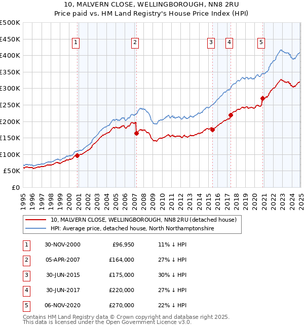 10, MALVERN CLOSE, WELLINGBOROUGH, NN8 2RU: Price paid vs HM Land Registry's House Price Index
