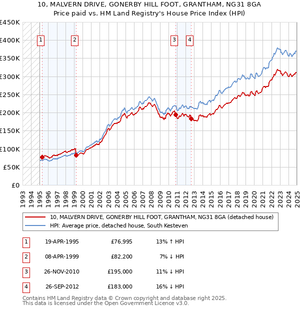 10, MALVERN DRIVE, GONERBY HILL FOOT, GRANTHAM, NG31 8GA: Price paid vs HM Land Registry's House Price Index