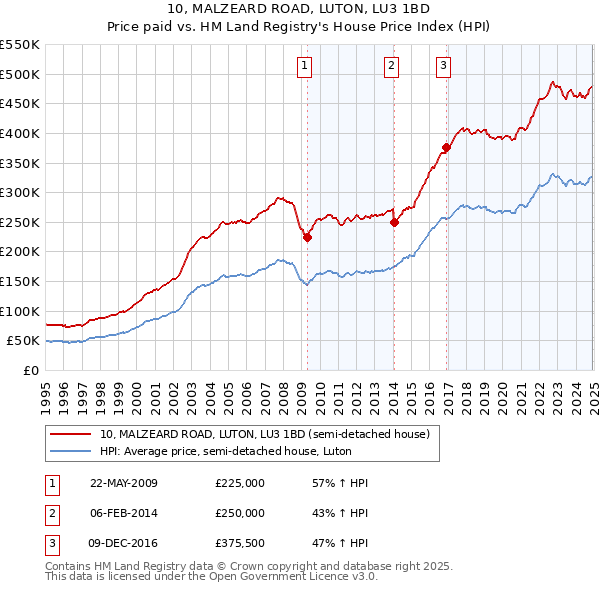 10, MALZEARD ROAD, LUTON, LU3 1BD: Price paid vs HM Land Registry's House Price Index