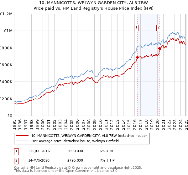 10, MANNICOTTS, WELWYN GARDEN CITY, AL8 7BW: Price paid vs HM Land Registry's House Price Index