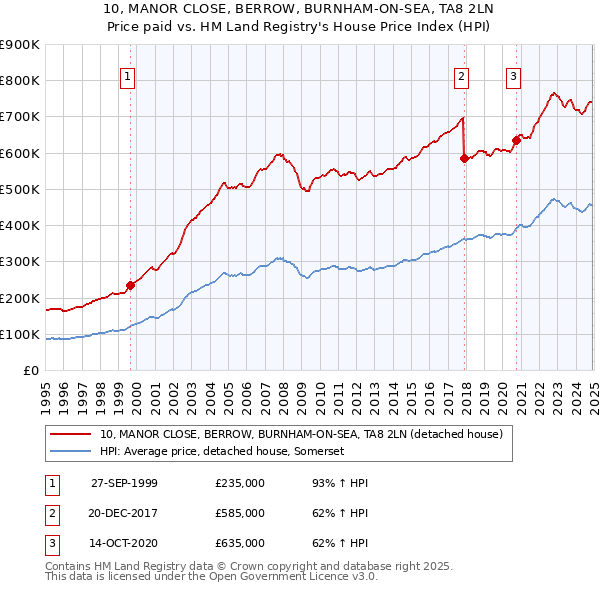 10, MANOR CLOSE, BERROW, BURNHAM-ON-SEA, TA8 2LN: Price paid vs HM Land Registry's House Price Index