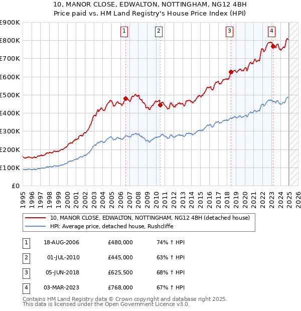 10, MANOR CLOSE, EDWALTON, NOTTINGHAM, NG12 4BH: Price paid vs HM Land Registry's House Price Index