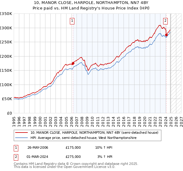 10, MANOR CLOSE, HARPOLE, NORTHAMPTON, NN7 4BY: Price paid vs HM Land Registry's House Price Index