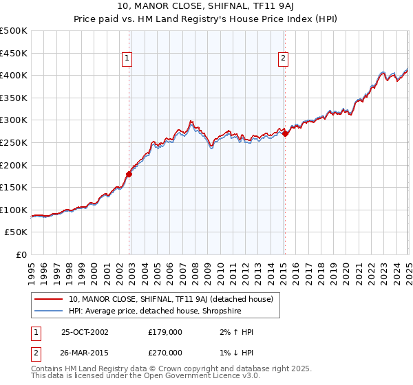 10, MANOR CLOSE, SHIFNAL, TF11 9AJ: Price paid vs HM Land Registry's House Price Index