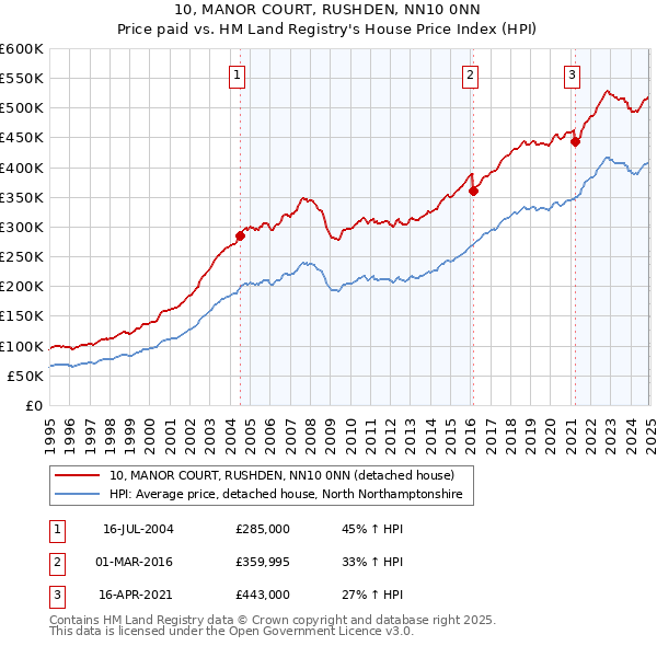 10, MANOR COURT, RUSHDEN, NN10 0NN: Price paid vs HM Land Registry's House Price Index