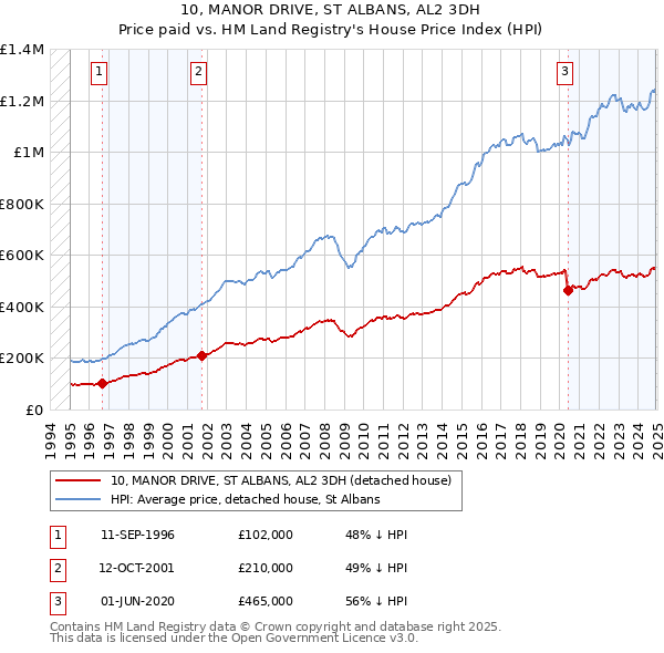 10, MANOR DRIVE, ST ALBANS, AL2 3DH: Price paid vs HM Land Registry's House Price Index