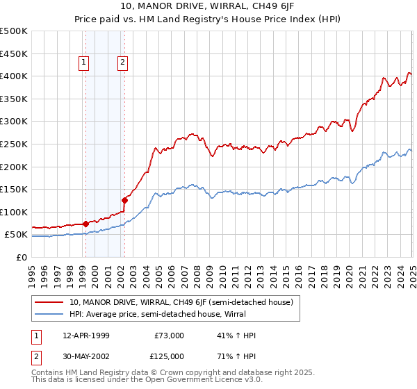 10, MANOR DRIVE, WIRRAL, CH49 6JF: Price paid vs HM Land Registry's House Price Index