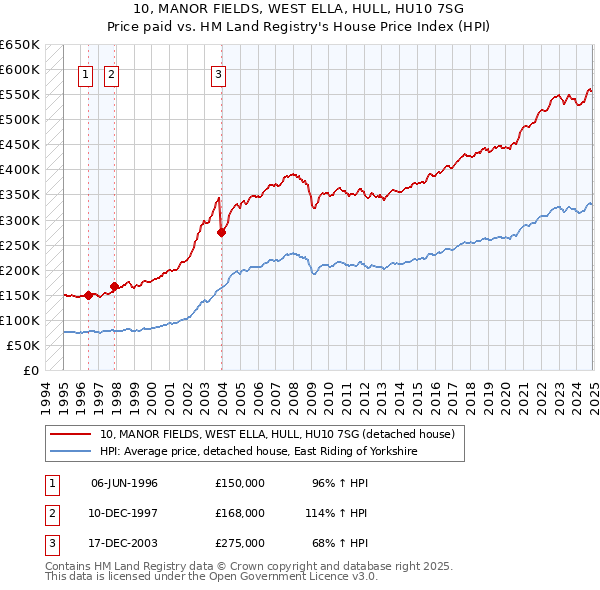 10, MANOR FIELDS, WEST ELLA, HULL, HU10 7SG: Price paid vs HM Land Registry's House Price Index