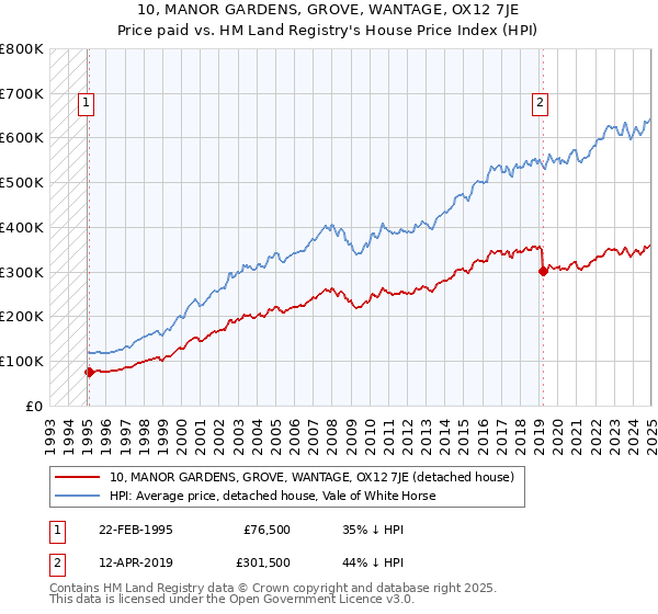 10, MANOR GARDENS, GROVE, WANTAGE, OX12 7JE: Price paid vs HM Land Registry's House Price Index