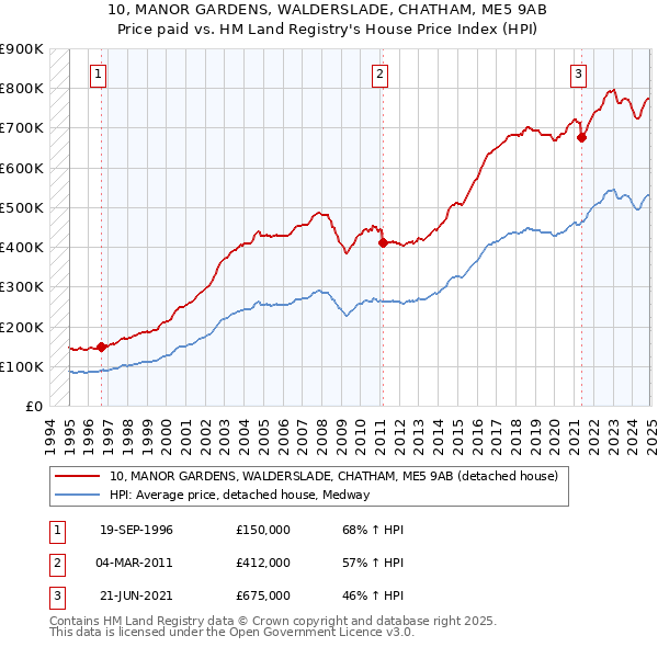 10, MANOR GARDENS, WALDERSLADE, CHATHAM, ME5 9AB: Price paid vs HM Land Registry's House Price Index