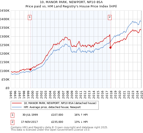 10, MANOR PARK, NEWPORT, NP10 8SA: Price paid vs HM Land Registry's House Price Index