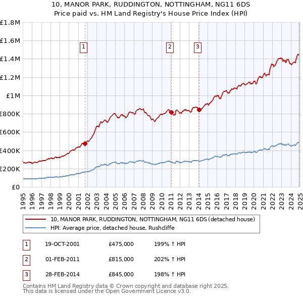 10, MANOR PARK, RUDDINGTON, NOTTINGHAM, NG11 6DS: Price paid vs HM Land Registry's House Price Index