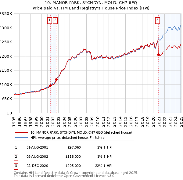 10, MANOR PARK, SYCHDYN, MOLD, CH7 6EQ: Price paid vs HM Land Registry's House Price Index