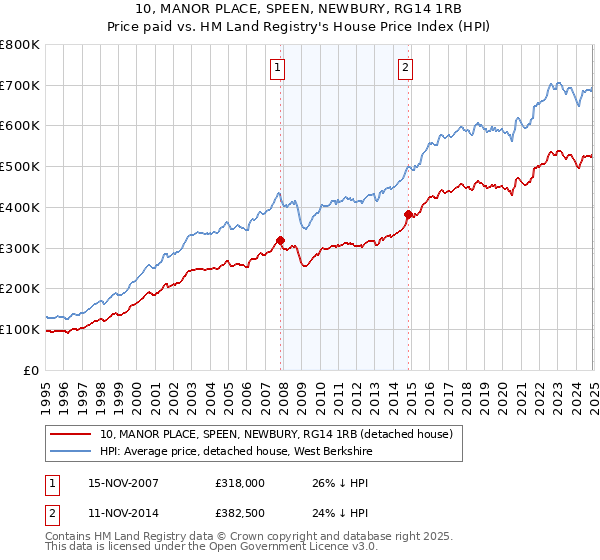 10, MANOR PLACE, SPEEN, NEWBURY, RG14 1RB: Price paid vs HM Land Registry's House Price Index