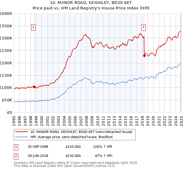 10, MANOR ROAD, KEIGHLEY, BD20 6ET: Price paid vs HM Land Registry's House Price Index