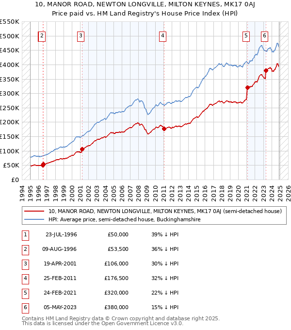 10, MANOR ROAD, NEWTON LONGVILLE, MILTON KEYNES, MK17 0AJ: Price paid vs HM Land Registry's House Price Index