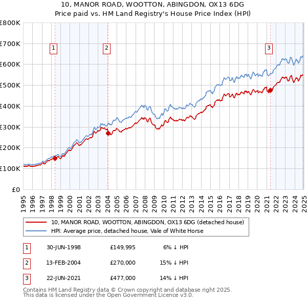 10, MANOR ROAD, WOOTTON, ABINGDON, OX13 6DG: Price paid vs HM Land Registry's House Price Index