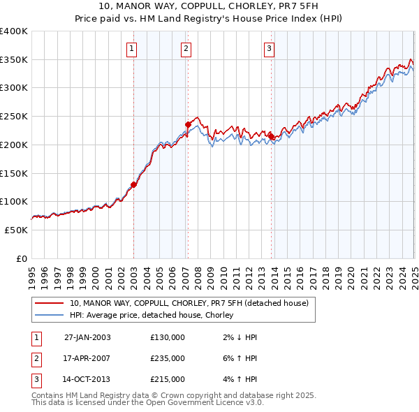 10, MANOR WAY, COPPULL, CHORLEY, PR7 5FH: Price paid vs HM Land Registry's House Price Index