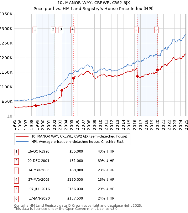 10, MANOR WAY, CREWE, CW2 6JX: Price paid vs HM Land Registry's House Price Index