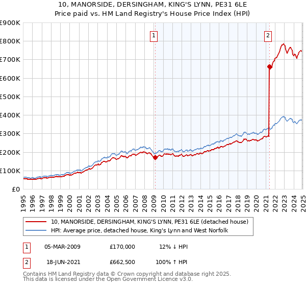 10, MANORSIDE, DERSINGHAM, KING'S LYNN, PE31 6LE: Price paid vs HM Land Registry's House Price Index