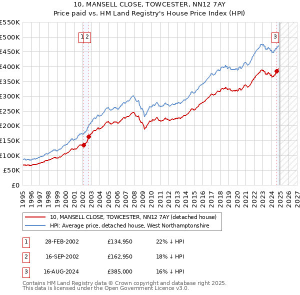 10, MANSELL CLOSE, TOWCESTER, NN12 7AY: Price paid vs HM Land Registry's House Price Index