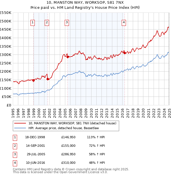 10, MANSTON WAY, WORKSOP, S81 7NX: Price paid vs HM Land Registry's House Price Index