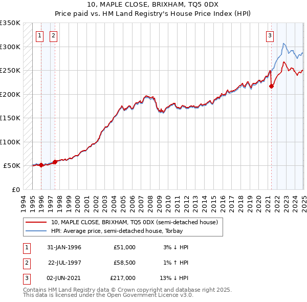 10, MAPLE CLOSE, BRIXHAM, TQ5 0DX: Price paid vs HM Land Registry's House Price Index