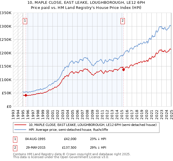 10, MAPLE CLOSE, EAST LEAKE, LOUGHBOROUGH, LE12 6PH: Price paid vs HM Land Registry's House Price Index