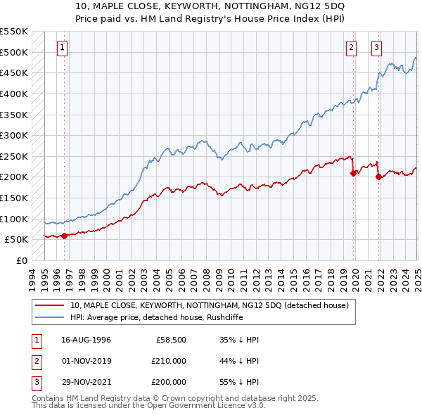 10, MAPLE CLOSE, KEYWORTH, NOTTINGHAM, NG12 5DQ: Price paid vs HM Land Registry's House Price Index