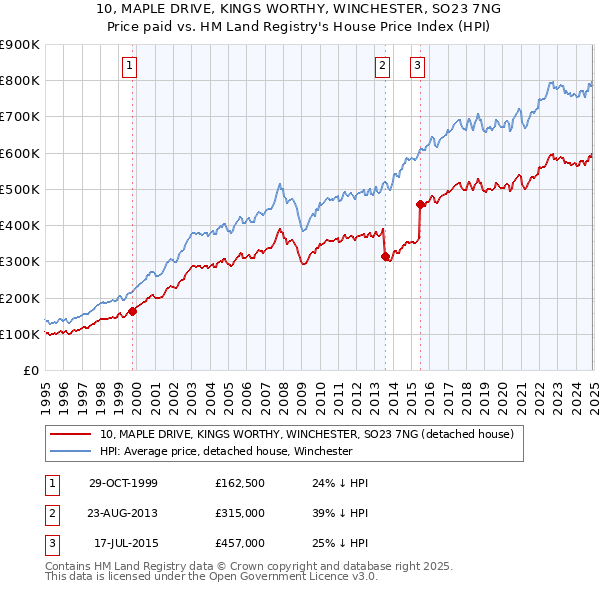 10, MAPLE DRIVE, KINGS WORTHY, WINCHESTER, SO23 7NG: Price paid vs HM Land Registry's House Price Index