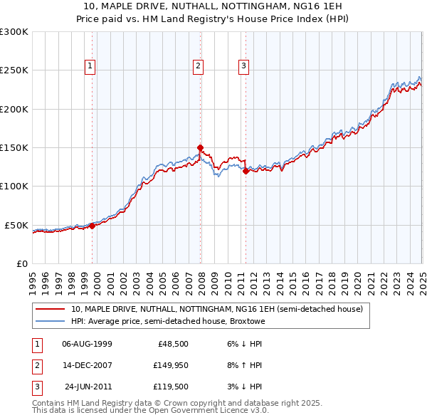 10, MAPLE DRIVE, NUTHALL, NOTTINGHAM, NG16 1EH: Price paid vs HM Land Registry's House Price Index