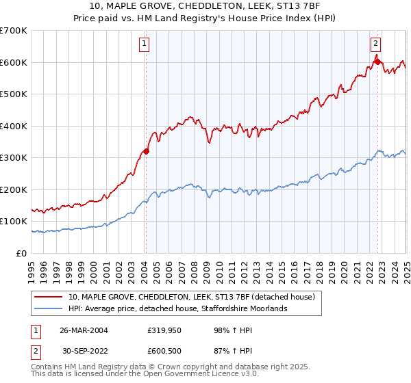 10, MAPLE GROVE, CHEDDLETON, LEEK, ST13 7BF: Price paid vs HM Land Registry's House Price Index