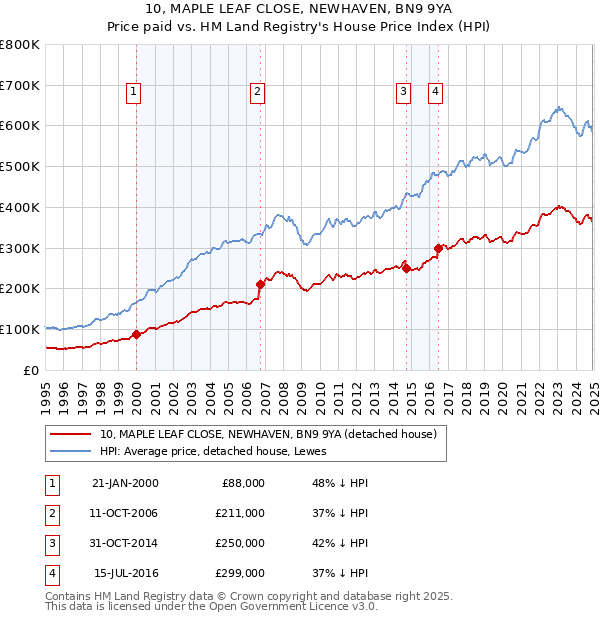 10, MAPLE LEAF CLOSE, NEWHAVEN, BN9 9YA: Price paid vs HM Land Registry's House Price Index