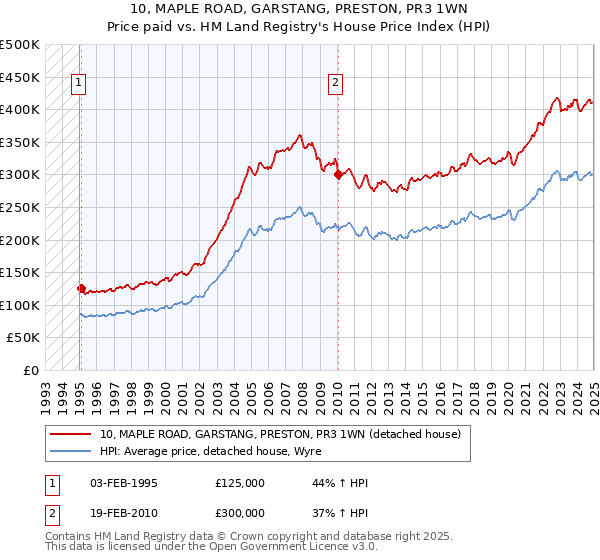 10, MAPLE ROAD, GARSTANG, PRESTON, PR3 1WN: Price paid vs HM Land Registry's House Price Index