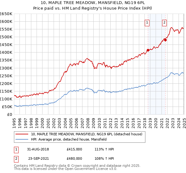 10, MAPLE TREE MEADOW, MANSFIELD, NG19 6PL: Price paid vs HM Land Registry's House Price Index