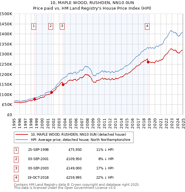 10, MAPLE WOOD, RUSHDEN, NN10 0UN: Price paid vs HM Land Registry's House Price Index