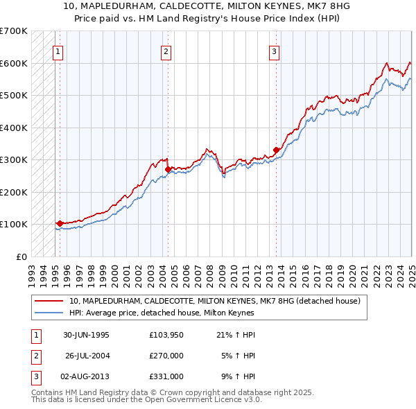 10, MAPLEDURHAM, CALDECOTTE, MILTON KEYNES, MK7 8HG: Price paid vs HM Land Registry's House Price Index