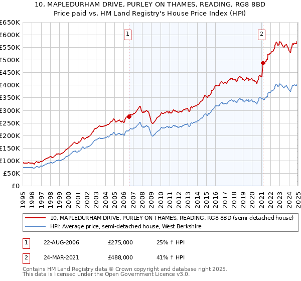 10, MAPLEDURHAM DRIVE, PURLEY ON THAMES, READING, RG8 8BD: Price paid vs HM Land Registry's House Price Index