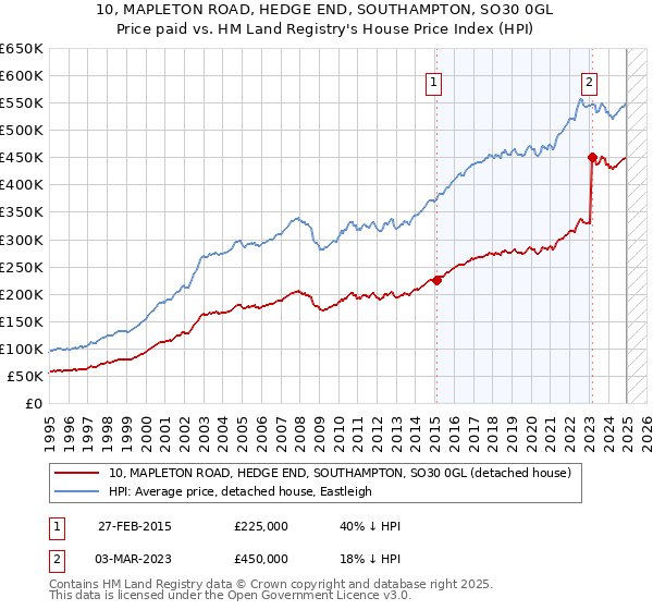 10, MAPLETON ROAD, HEDGE END, SOUTHAMPTON, SO30 0GL: Price paid vs HM Land Registry's House Price Index