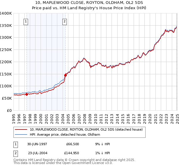 10, MAPLEWOOD CLOSE, ROYTON, OLDHAM, OL2 5DS: Price paid vs HM Land Registry's House Price Index