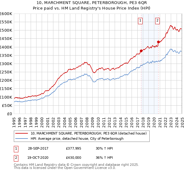 10, MARCHMENT SQUARE, PETERBOROUGH, PE3 6QR: Price paid vs HM Land Registry's House Price Index