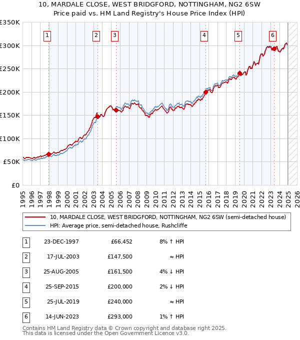 10, MARDALE CLOSE, WEST BRIDGFORD, NOTTINGHAM, NG2 6SW: Price paid vs HM Land Registry's House Price Index