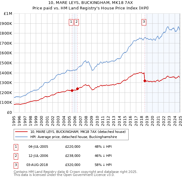 10, MARE LEYS, BUCKINGHAM, MK18 7AX: Price paid vs HM Land Registry's House Price Index